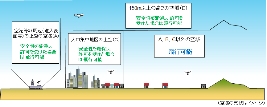 無人航空機の飛行の許可が必要となる空域