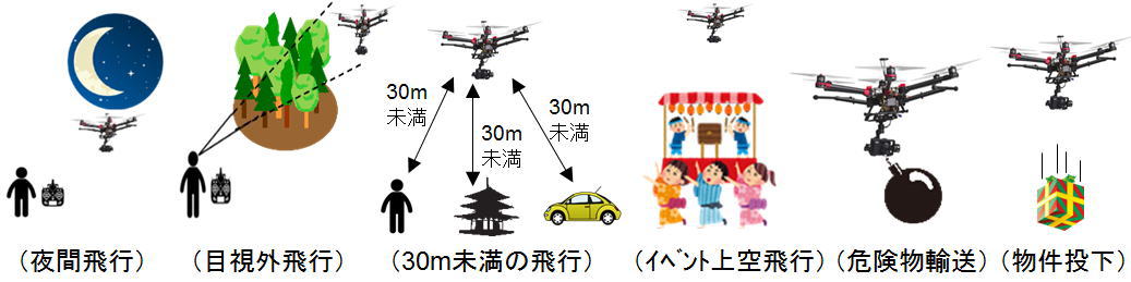 無人航空機の飛行に関するルール