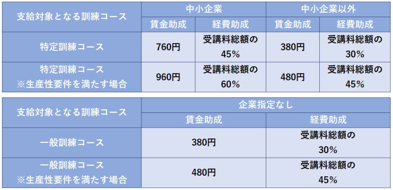 ミライズドローンスクール人材開発支援助成金　賃金助成と助成率