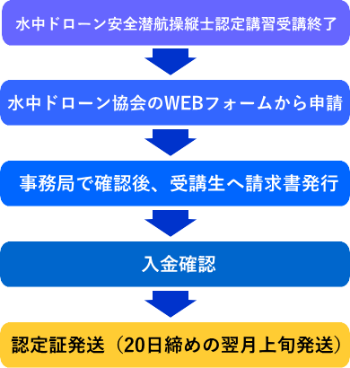 水中ドローン安全潜航操縦士ライセンス取得までの流れ