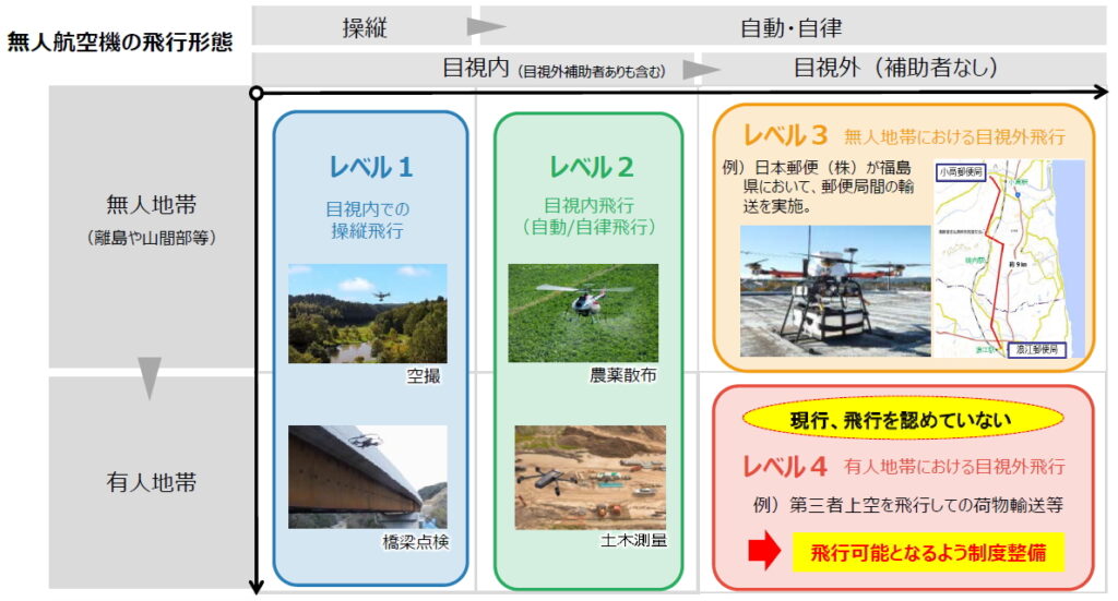 ドローン飛行形態レベル