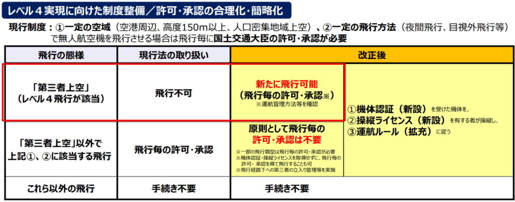ドローン国家資格化種類