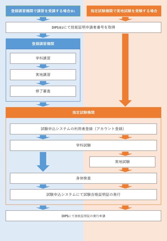 無人航空機操縦士技能証明取得の流れ